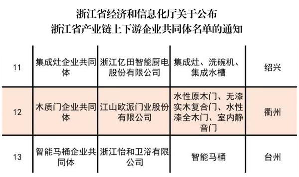 欧派木门丨成功入选浙江省产业链上下游企业共同体
